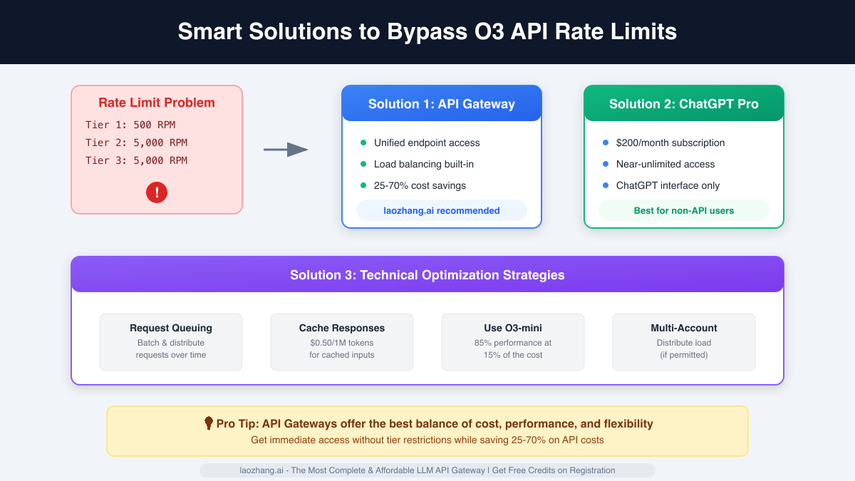 Rate Limit Solutions Visual Guide