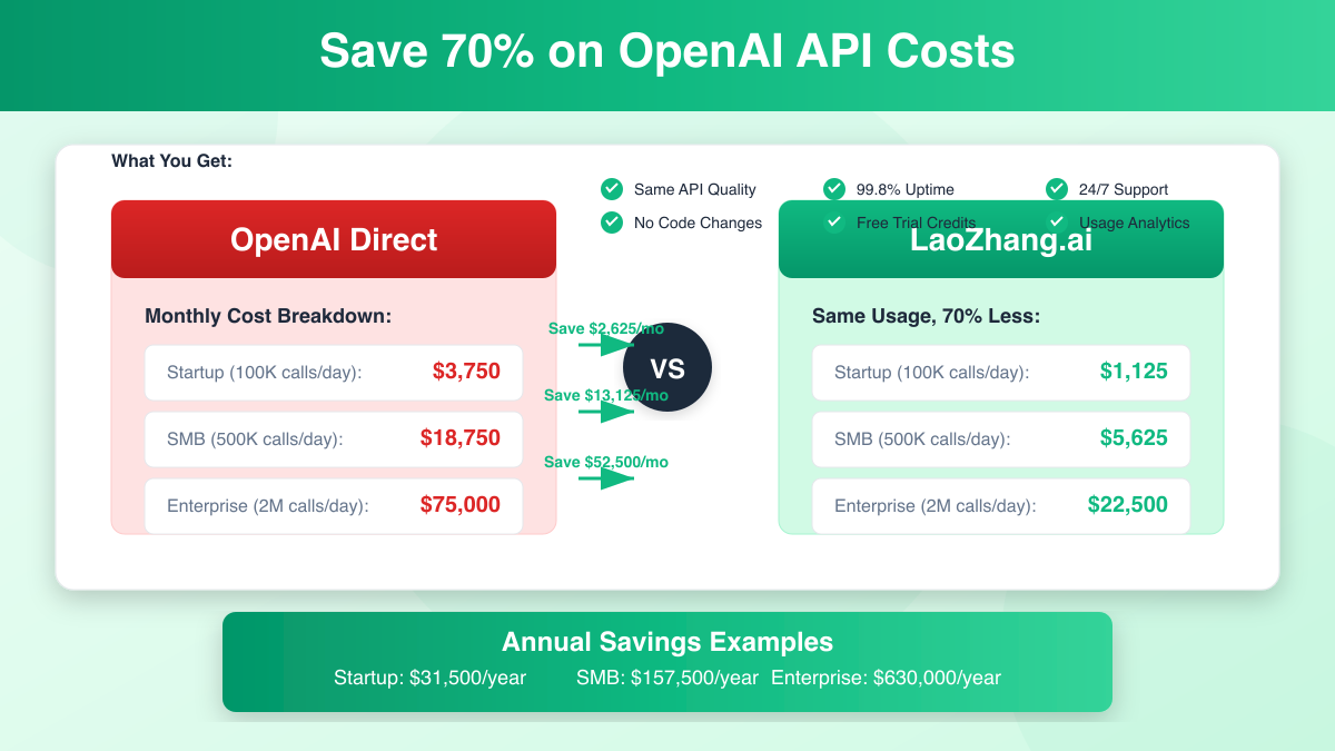 Savings comparison showing 70% cost reduction with LaoZhang.ai API gateway