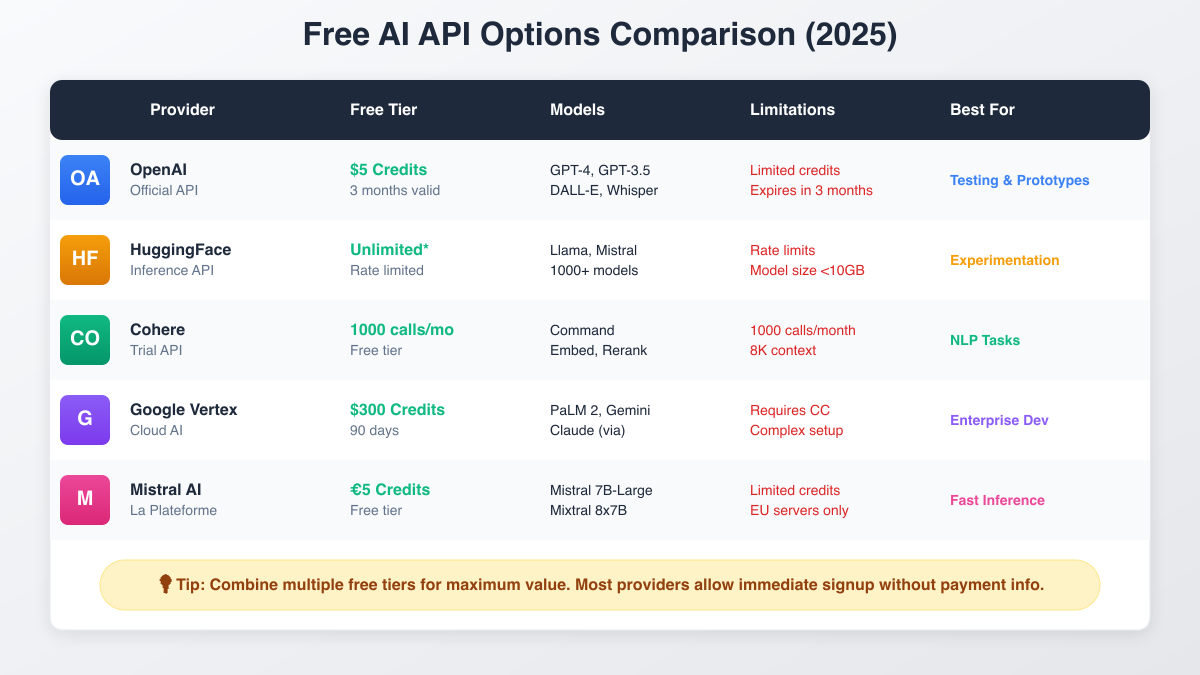 Free API Options Comparison