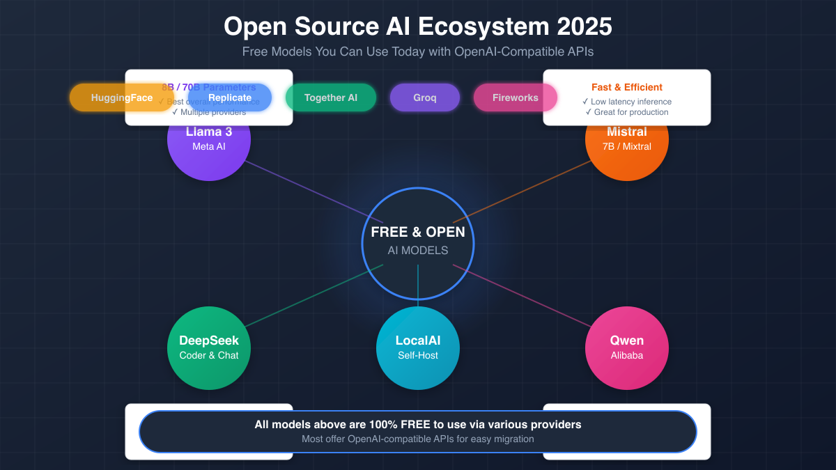 Open Source AI Ecosystem