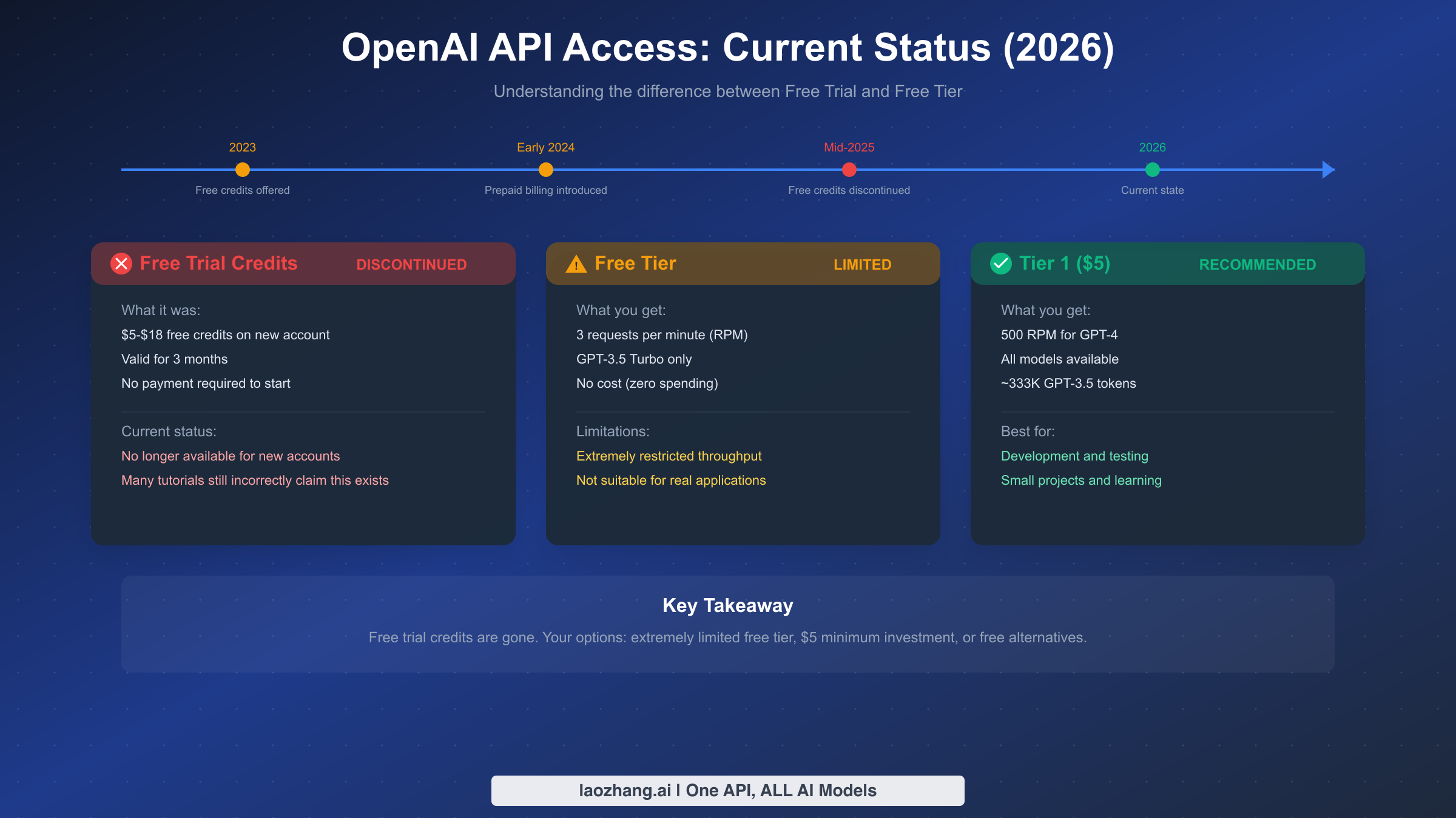OpenAI API access timeline showing free trial discontinuation in 2025 and current options