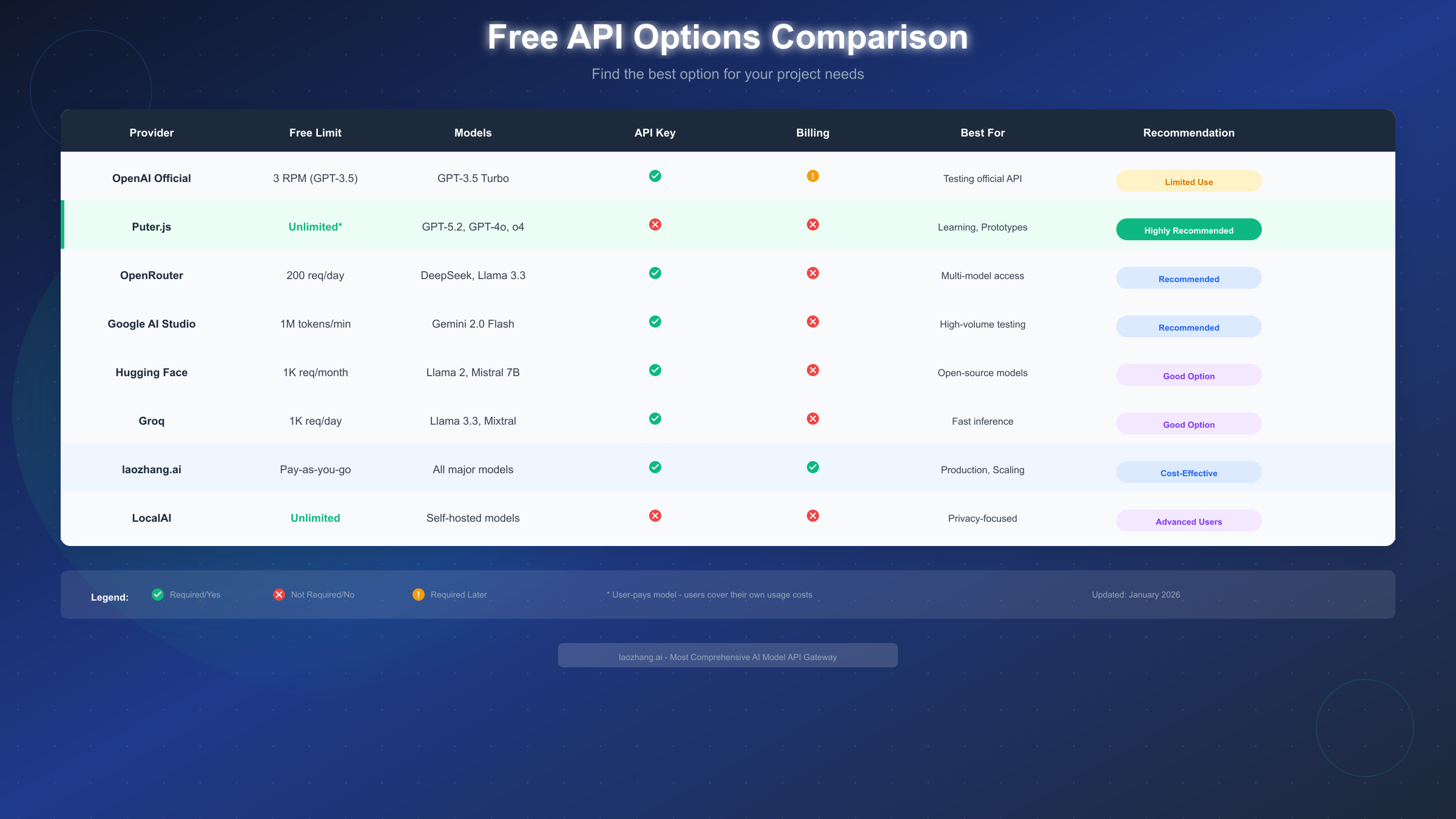 Free API Providers Comparison