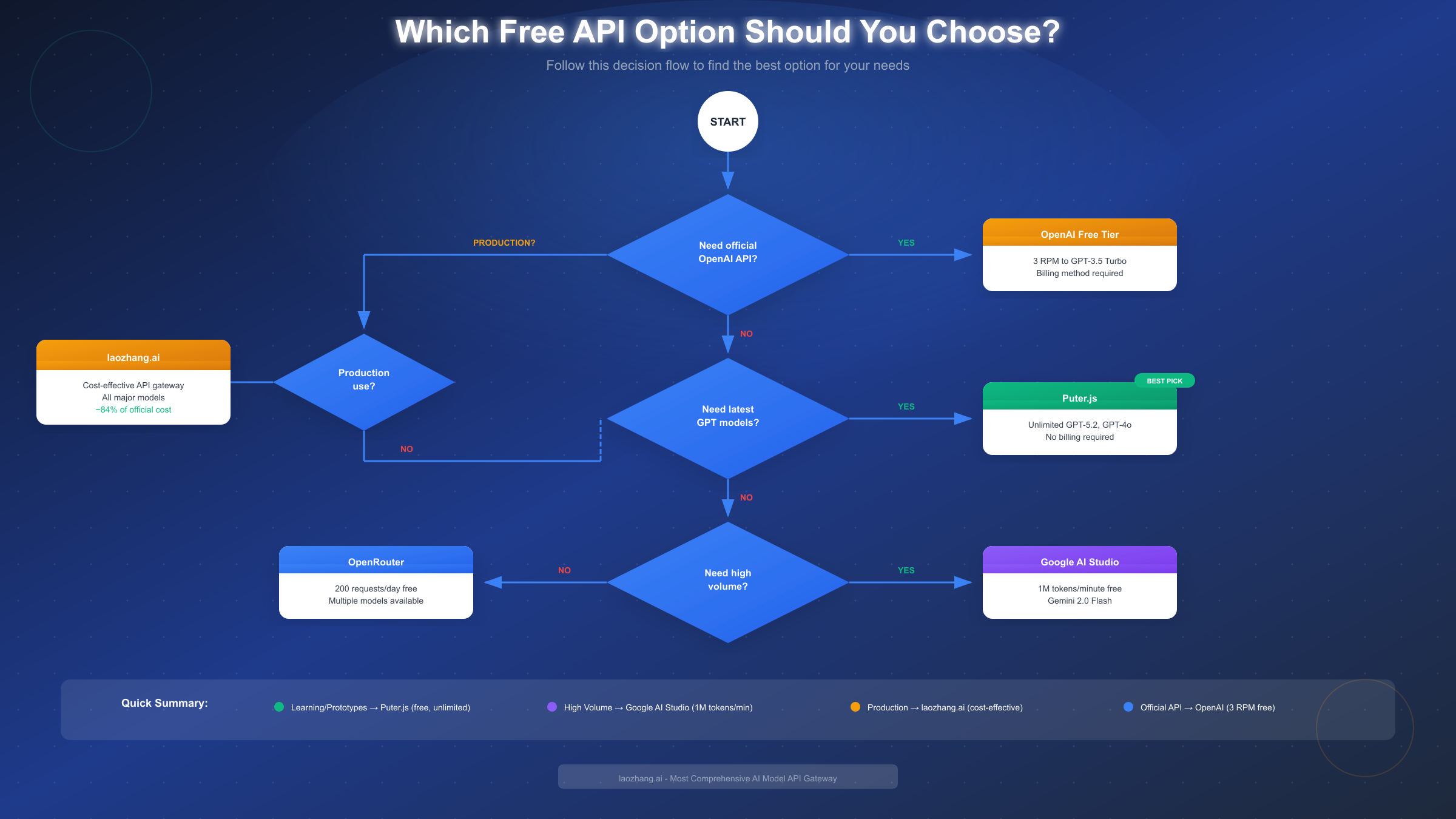Decision Flow Chart