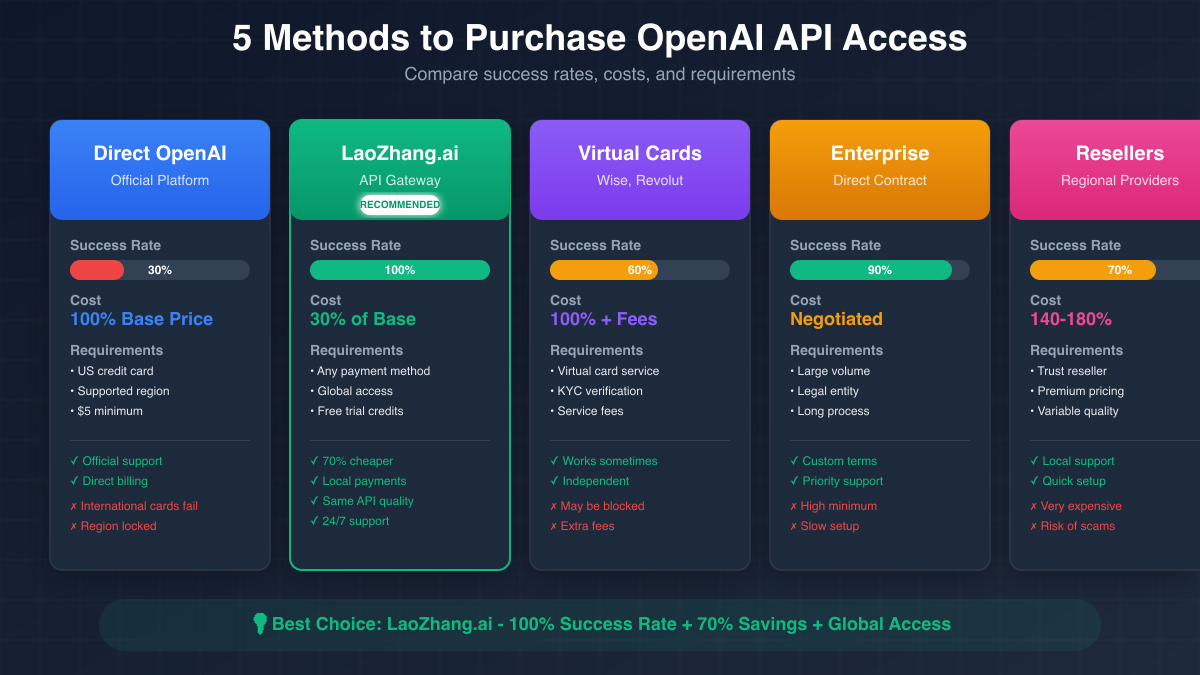 Comparison of 5 methods to purchase OpenAI API access