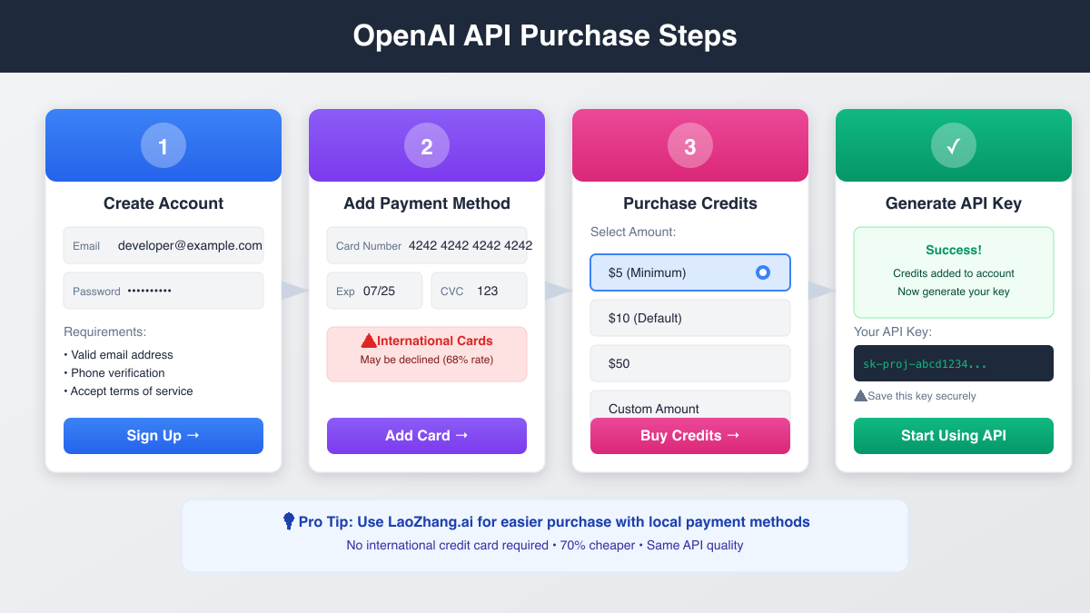 Step-by-step OpenAI API purchase flow from account creation to API key generation
