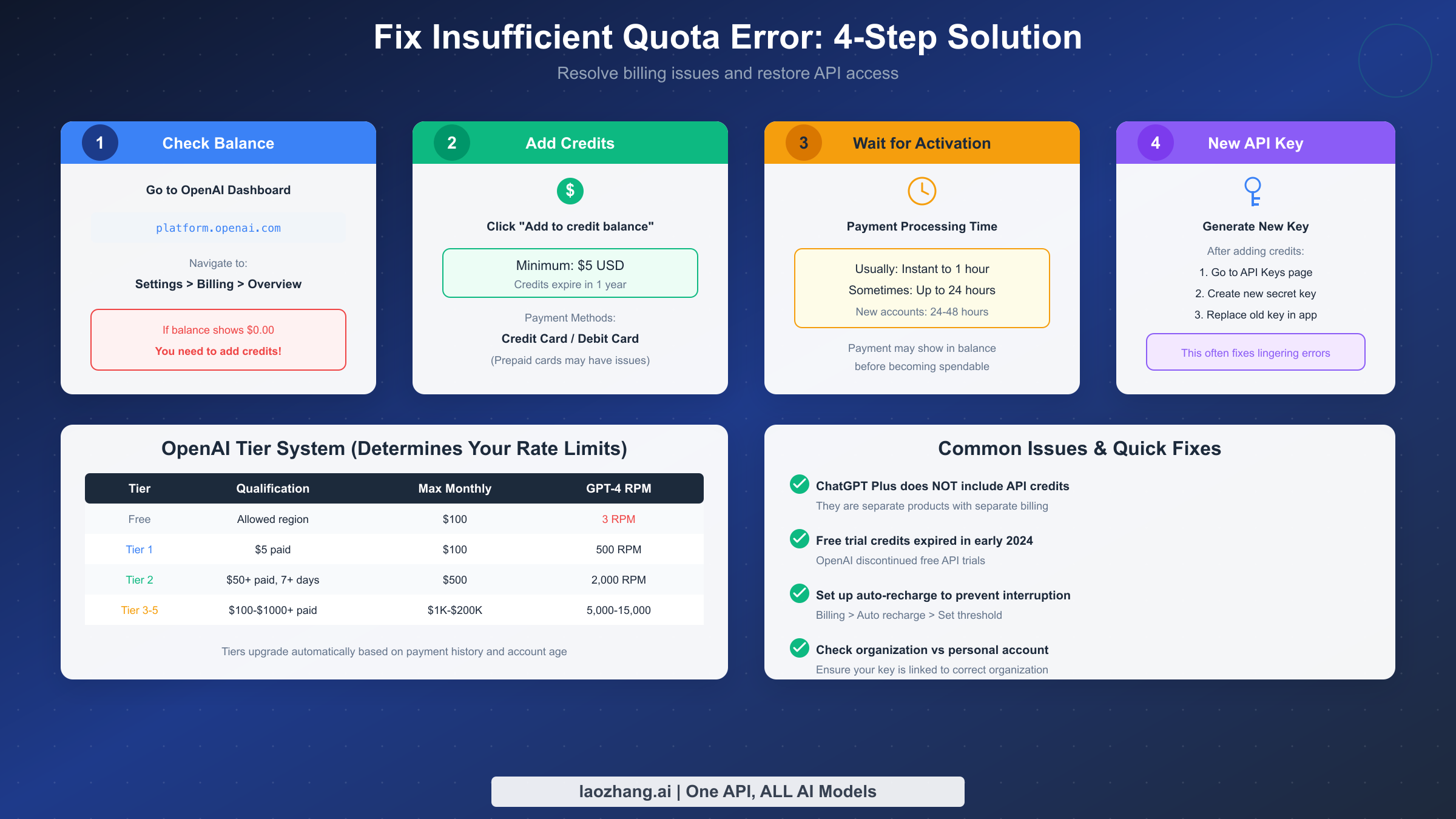 4-step solution to fix OpenAI API insufficient quota error and add credits