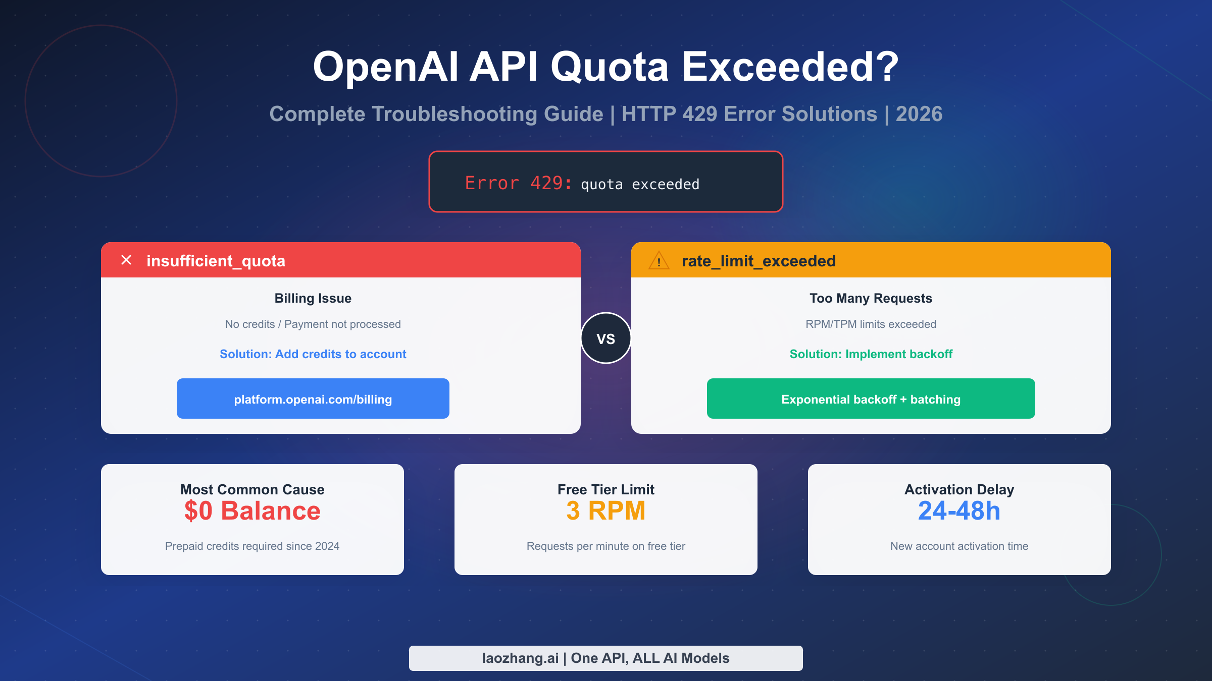 OpenAI API Quota Exceeded? Complete Troubleshooting Guide (2026)