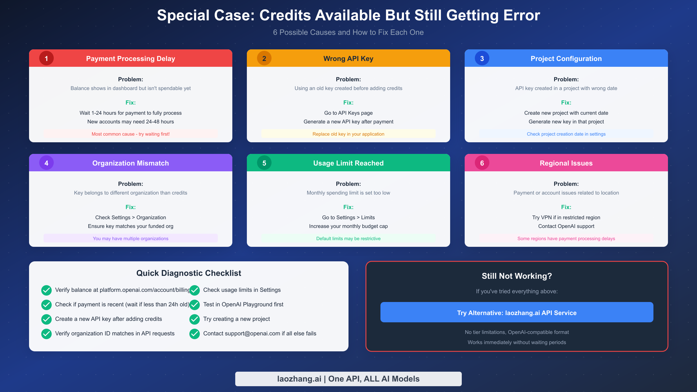 6 possible causes when you have OpenAI credits but still get quota exceeded error
