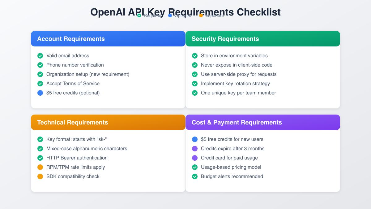 OpenAI API Requirements Checklist
