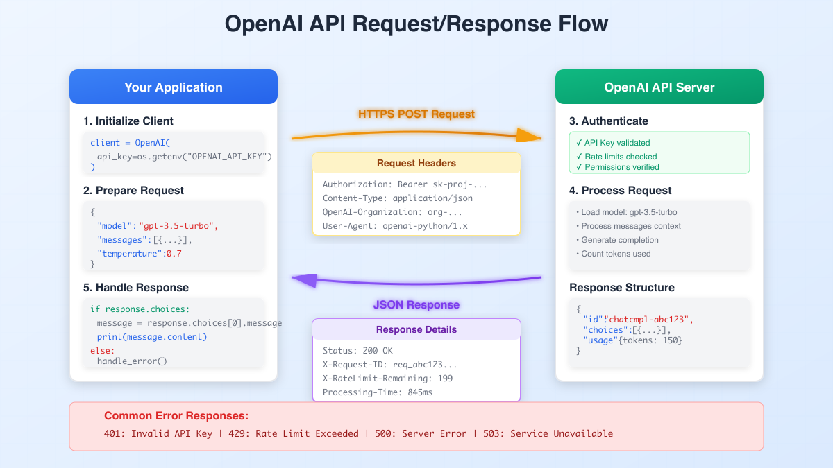 API Request Response Flow