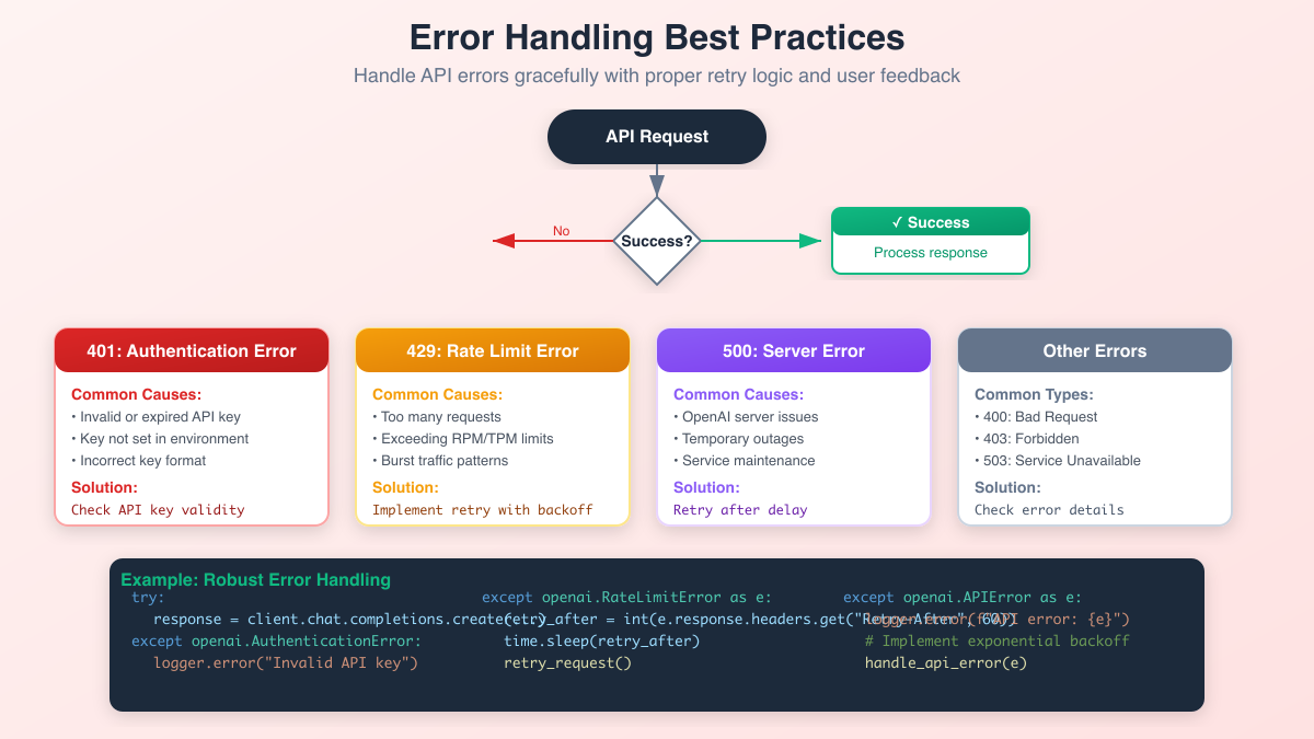 Error Handling Flowchart