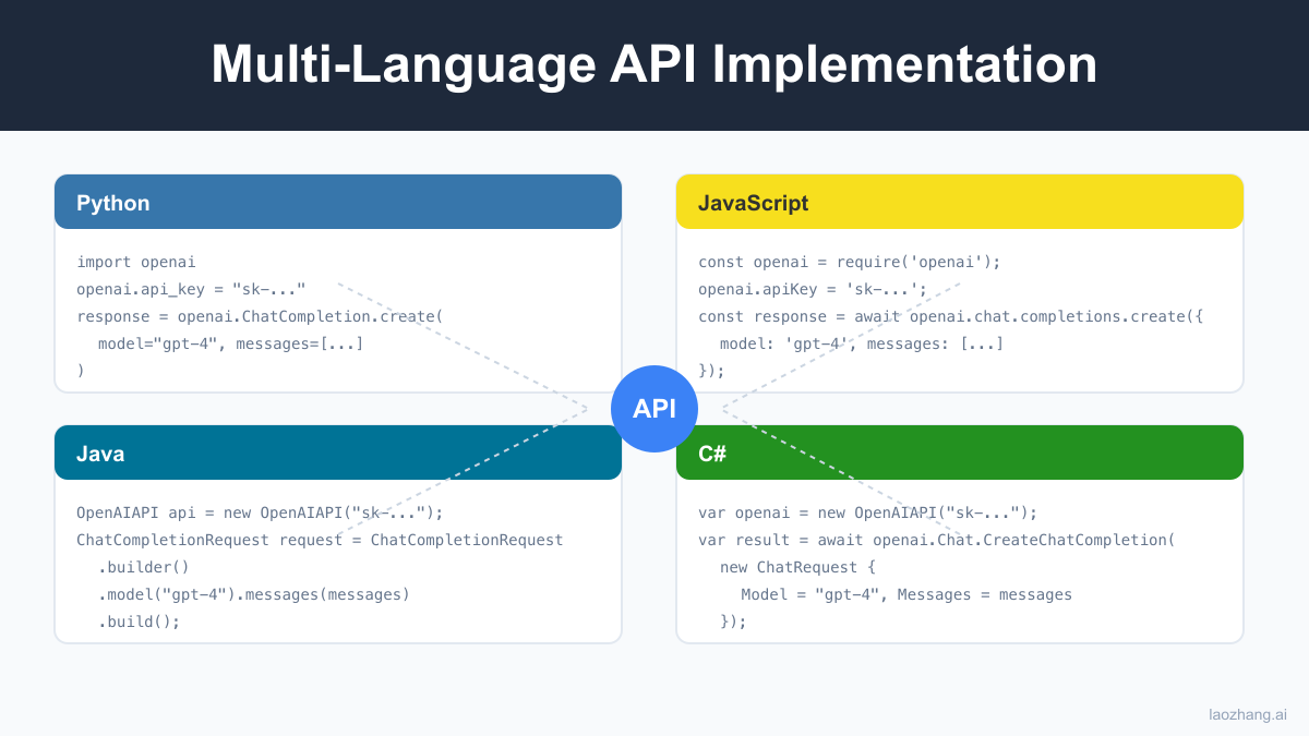 Multi-Language Implementation