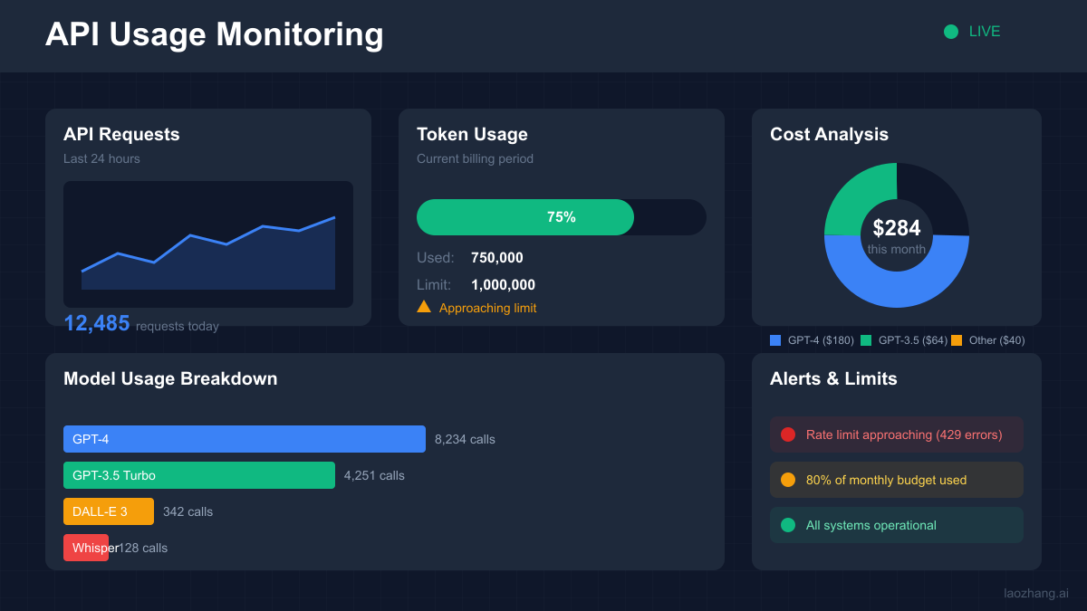 Usage Monitoring Dashboard