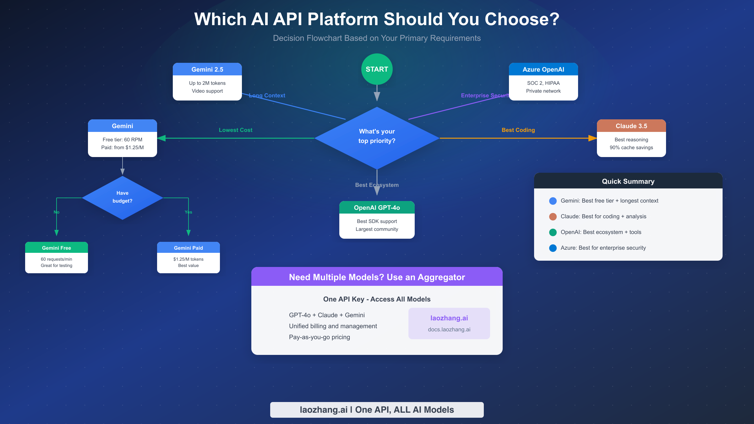 Decision flowchart to help choose the right AI API platform based on your requirements