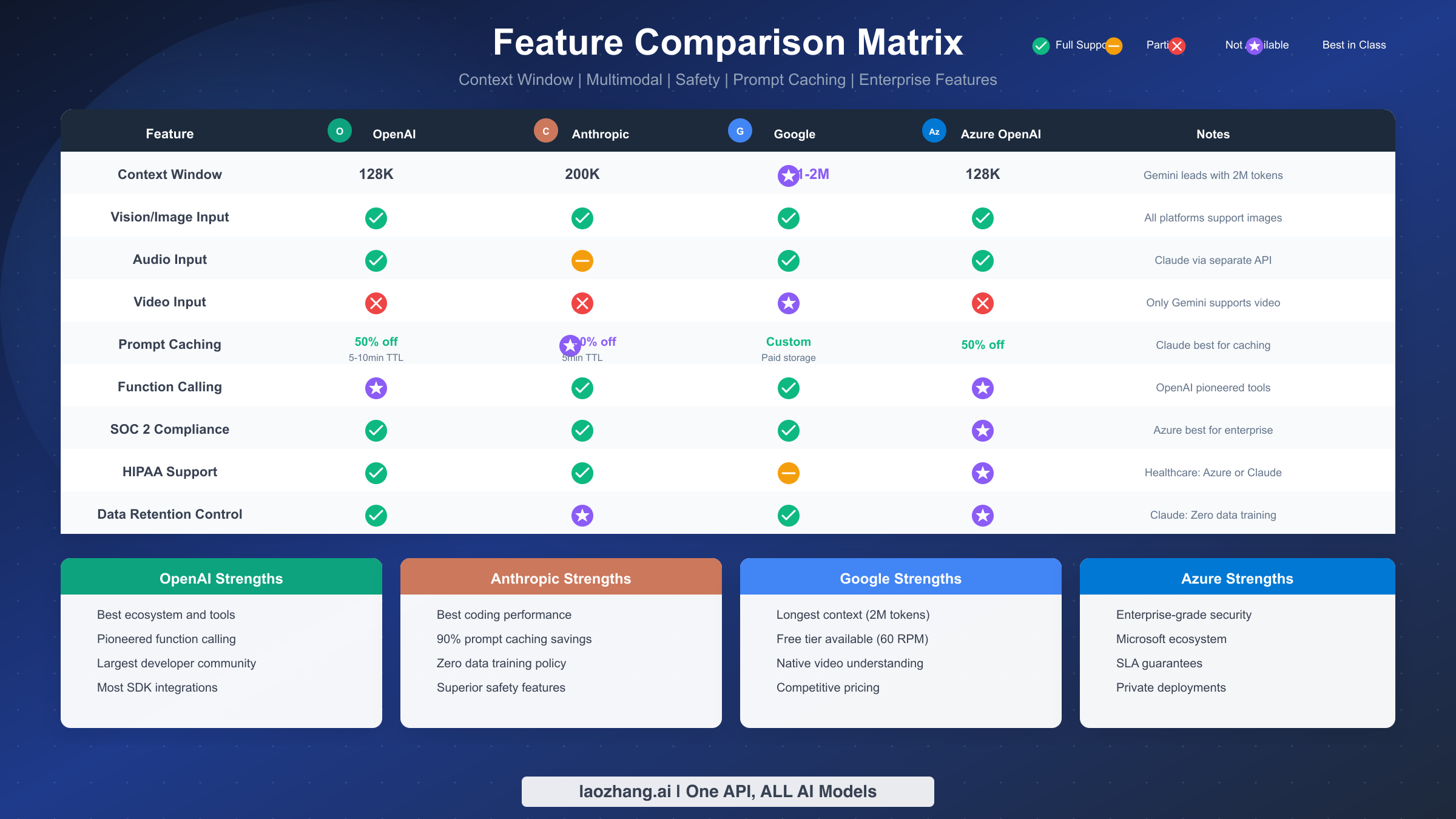 Feature comparison matrix showing context window, multimodal capabilities, and compliance features