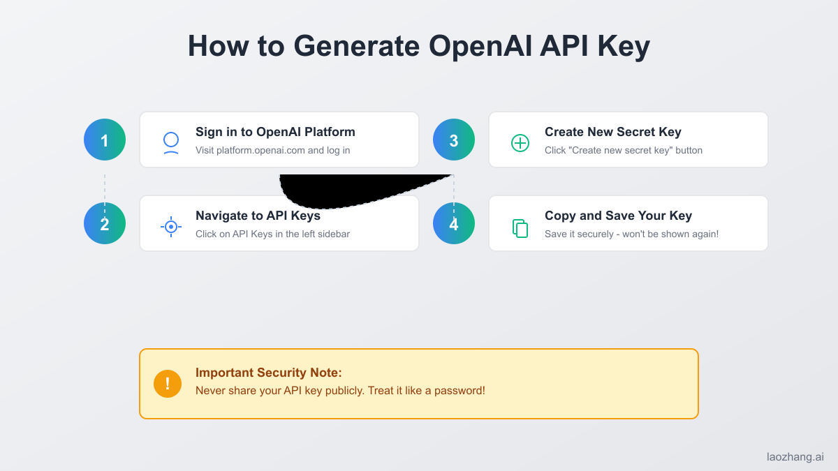 OpenAI API Key Generation Process