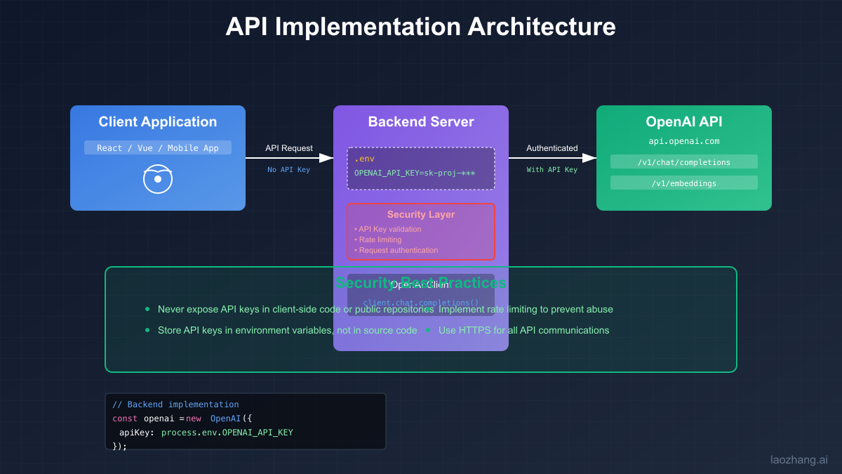 OpenAI API Implementation Architecture