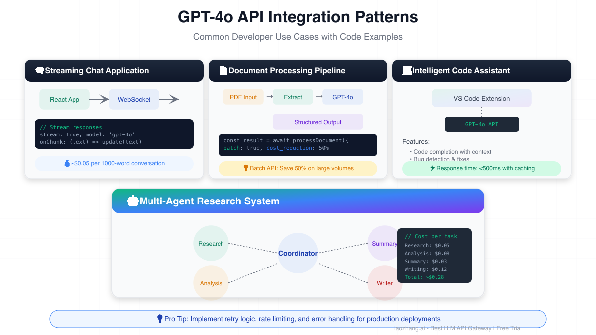 GPT-4o API Integration Use Cases