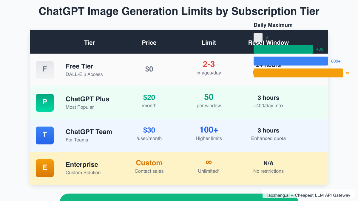 ChatGPT Image Generation Limits by Subscription Tier