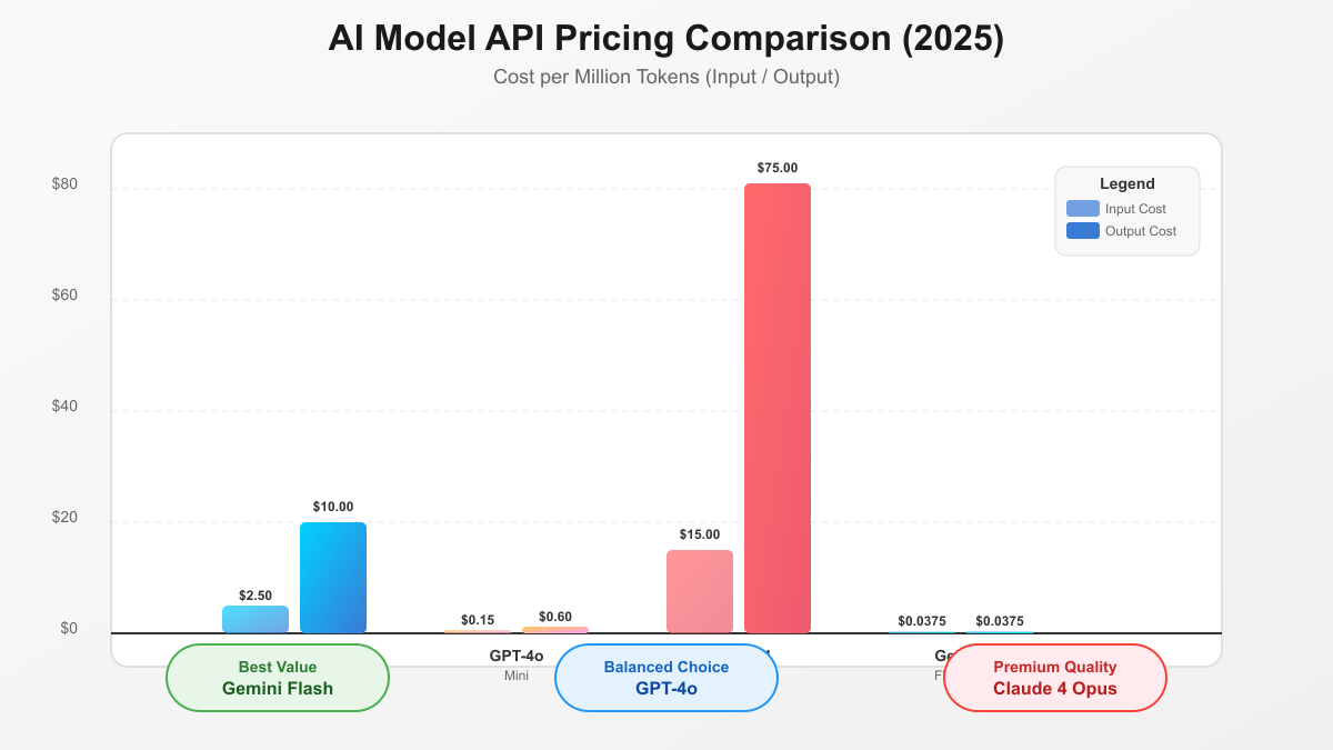AI Model API Pricing Comparison