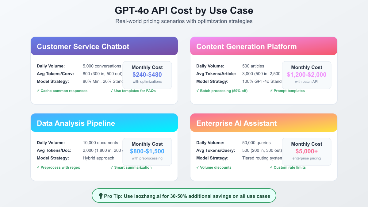 GPT-4o API Cost by Use Case