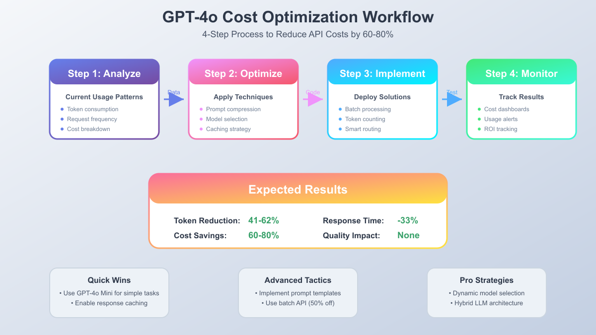 GPT-4o Cost Optimization Workflow