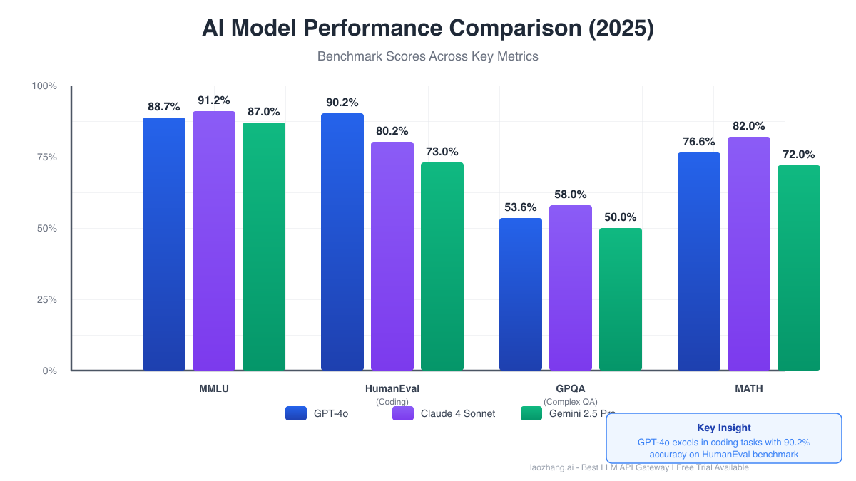 AI Model Performance Comparison 2025 - Benchmark Analysis