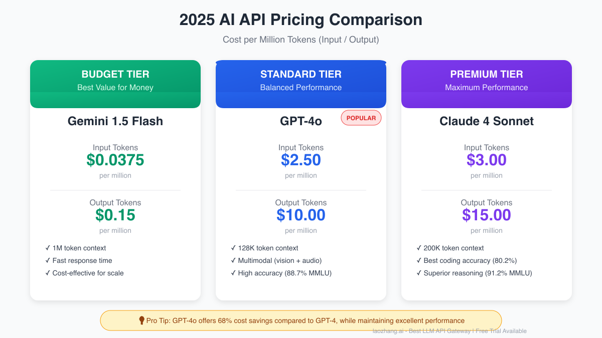 2025 AI API Pricing Comparison - Cost per Million Tokens