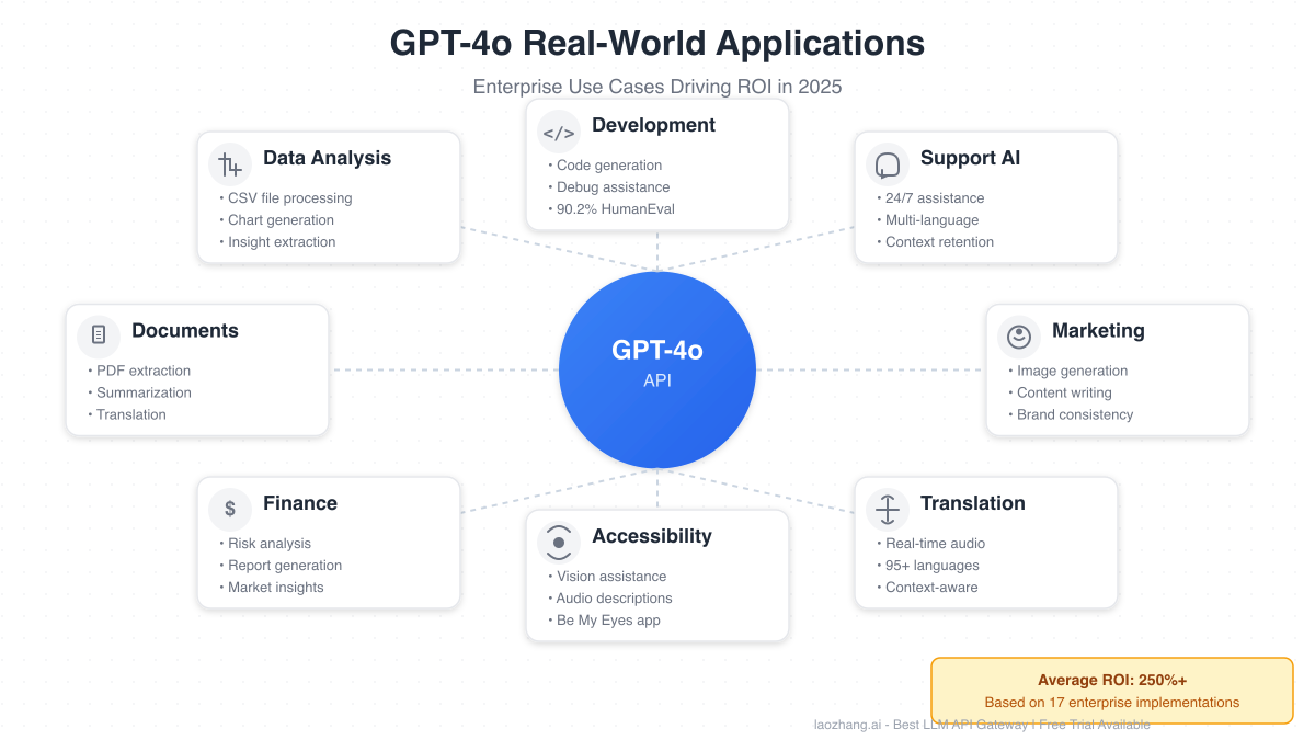 GPT-4o Real-World Applications - Enterprise Use Cases
