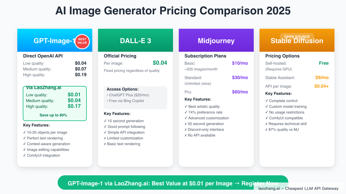 AI Image Generator Comparison Chart 2025