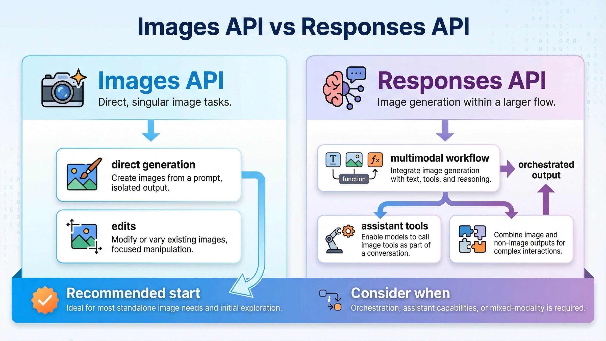 OpenAI route choice matrix comparing the Images API and Responses API for direct image calls, multimodal orchestration, and production workflows