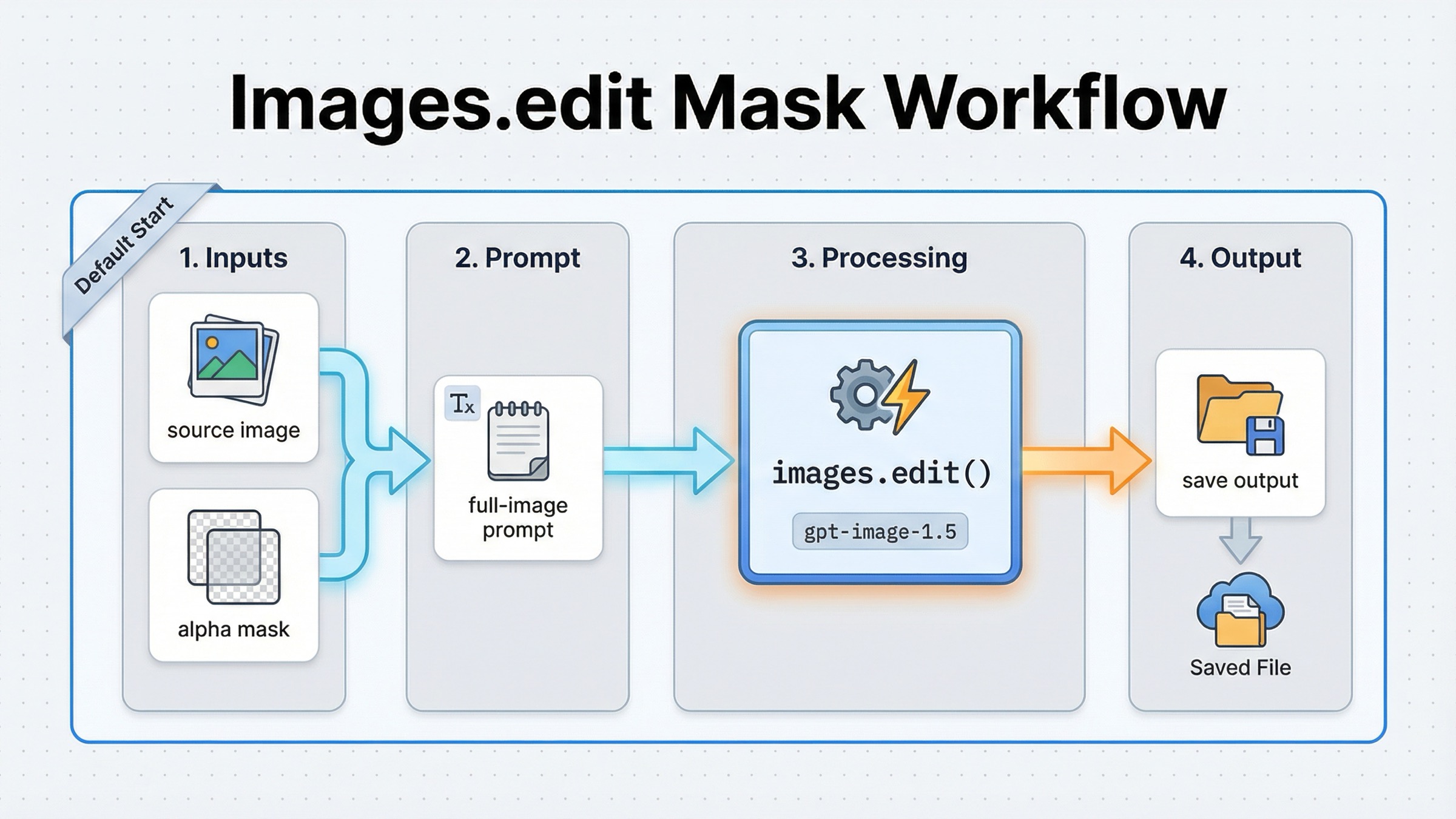 Mask-first OpenAI image edit workflow showing direct images.edit request, valid alpha mask, and final output save step