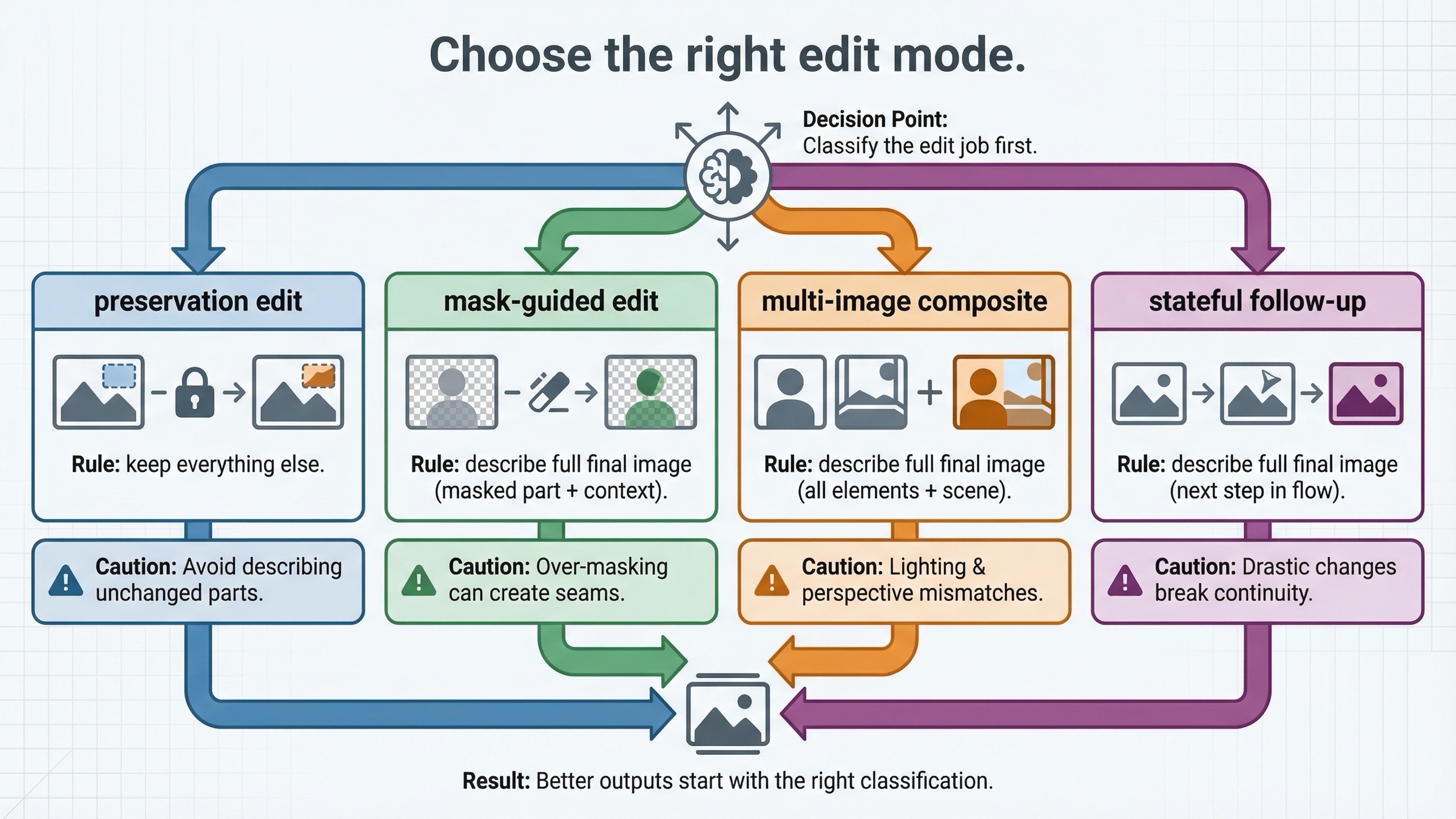 Decision board showing how to choose between preservation edits, mask-guided edits, multi-image composites, and stateful follow-up editing.