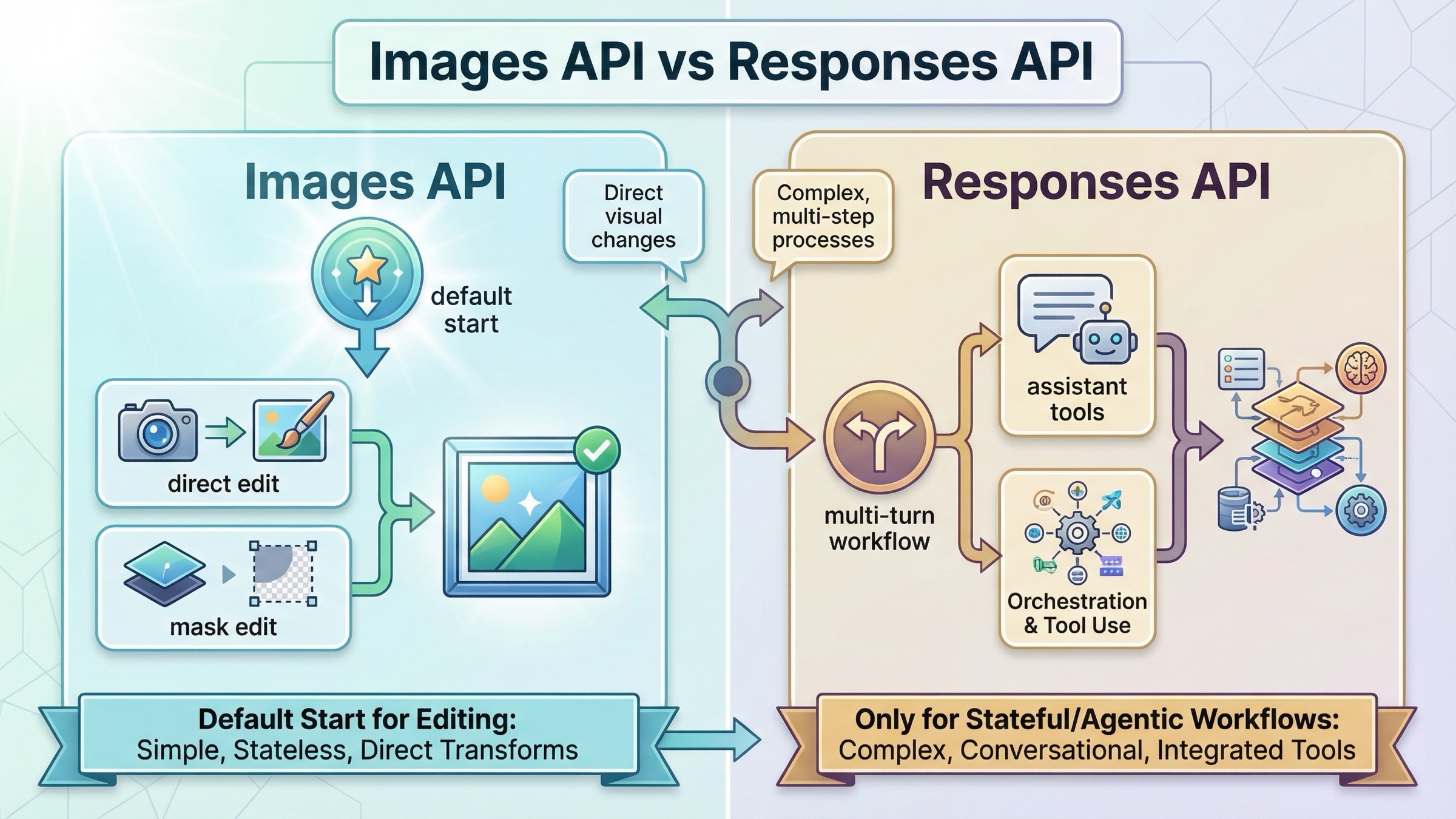 Decision board comparing the OpenAI Images API and Responses API for direct edits, mask edits, multi-turn workflows, and assistant-driven editing.
