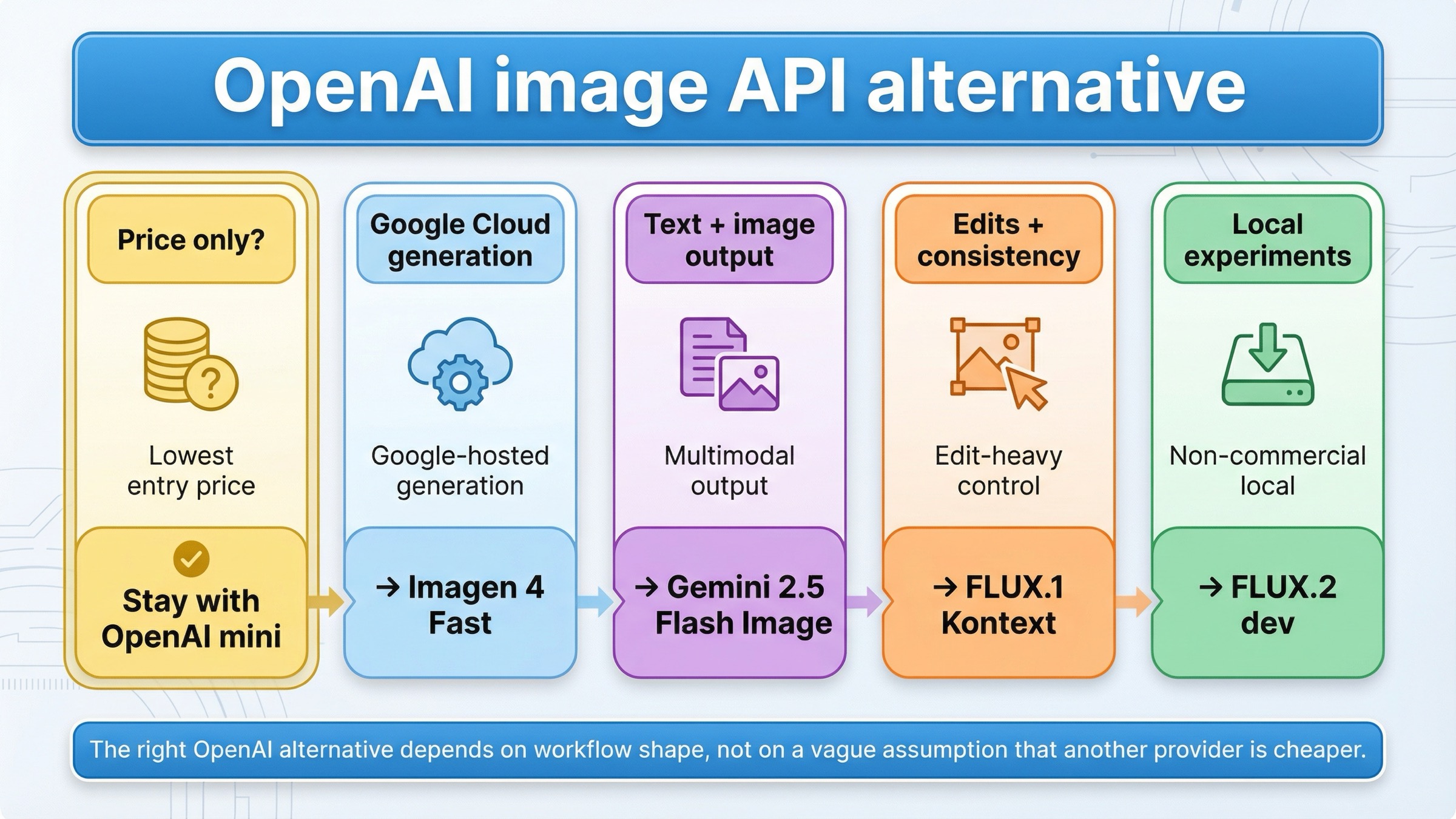 OpenAI Image Generation API Alternative in 2026: What to Use Instead