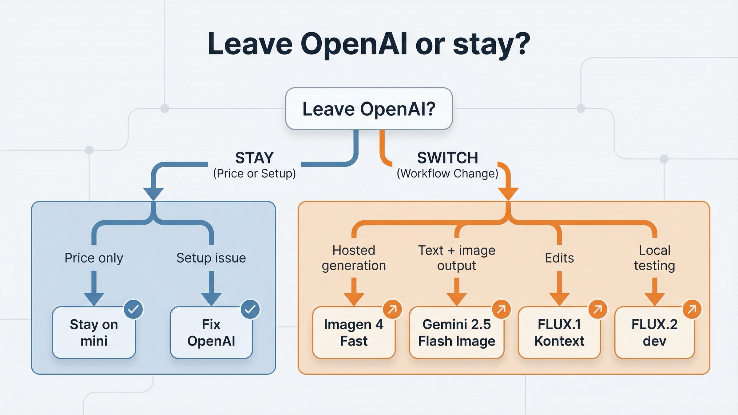 Decision tree showing when to stay with OpenAI mini or fix OpenAI setup and when to switch to Imagen 4 Fast, Gemini 2.5 Flash Image, FLUX.1 Kontext, or FLUX.2 dev