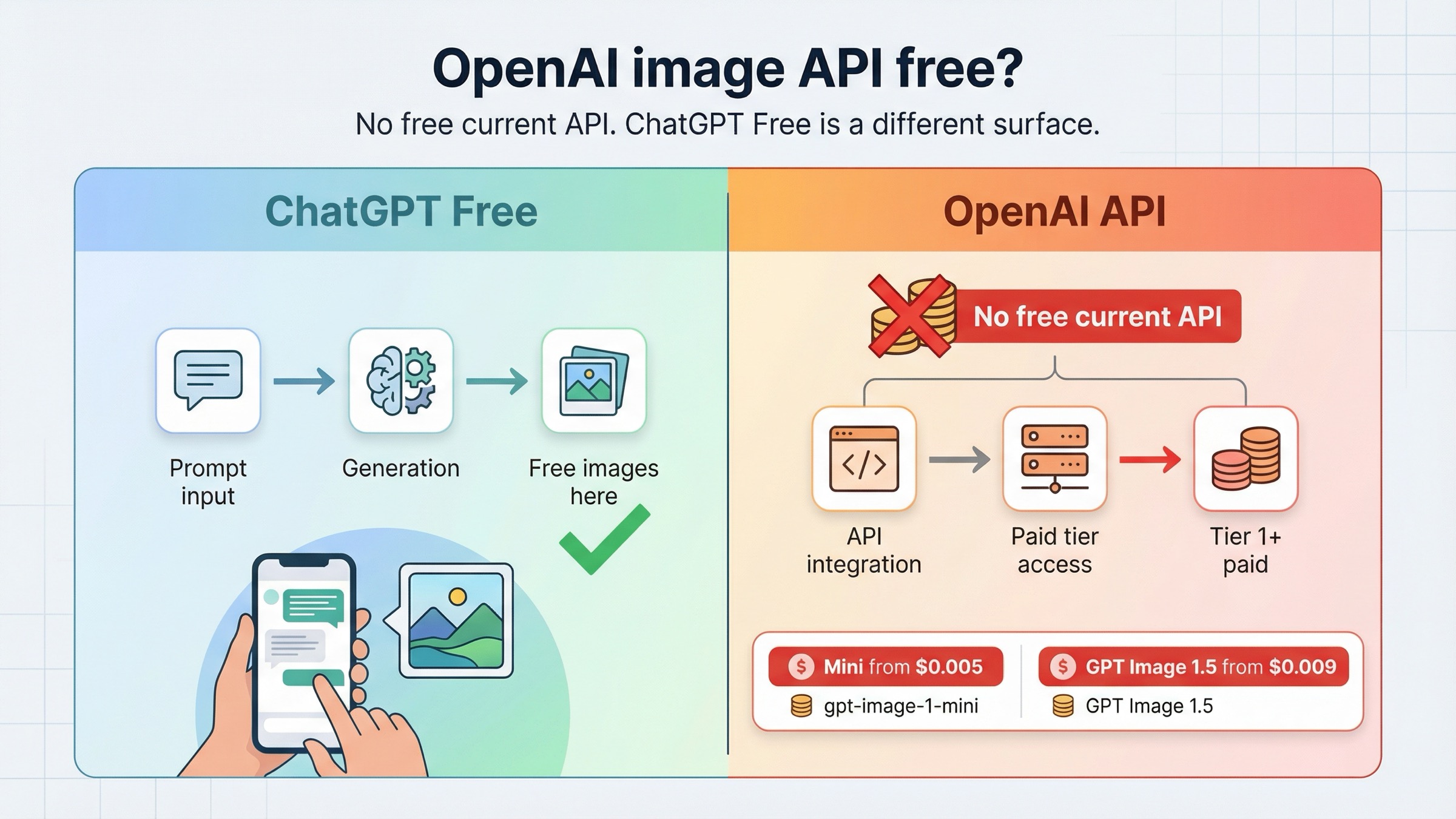 OpenAI Image Generation API Free in 2026? No, Here’s the Cheapest Path