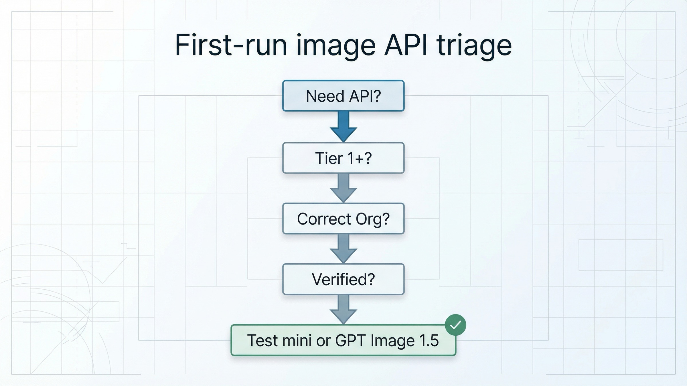 Flowchart showing the first checks for OpenAI image API failures, including tier status, organization, verification, and final model test.