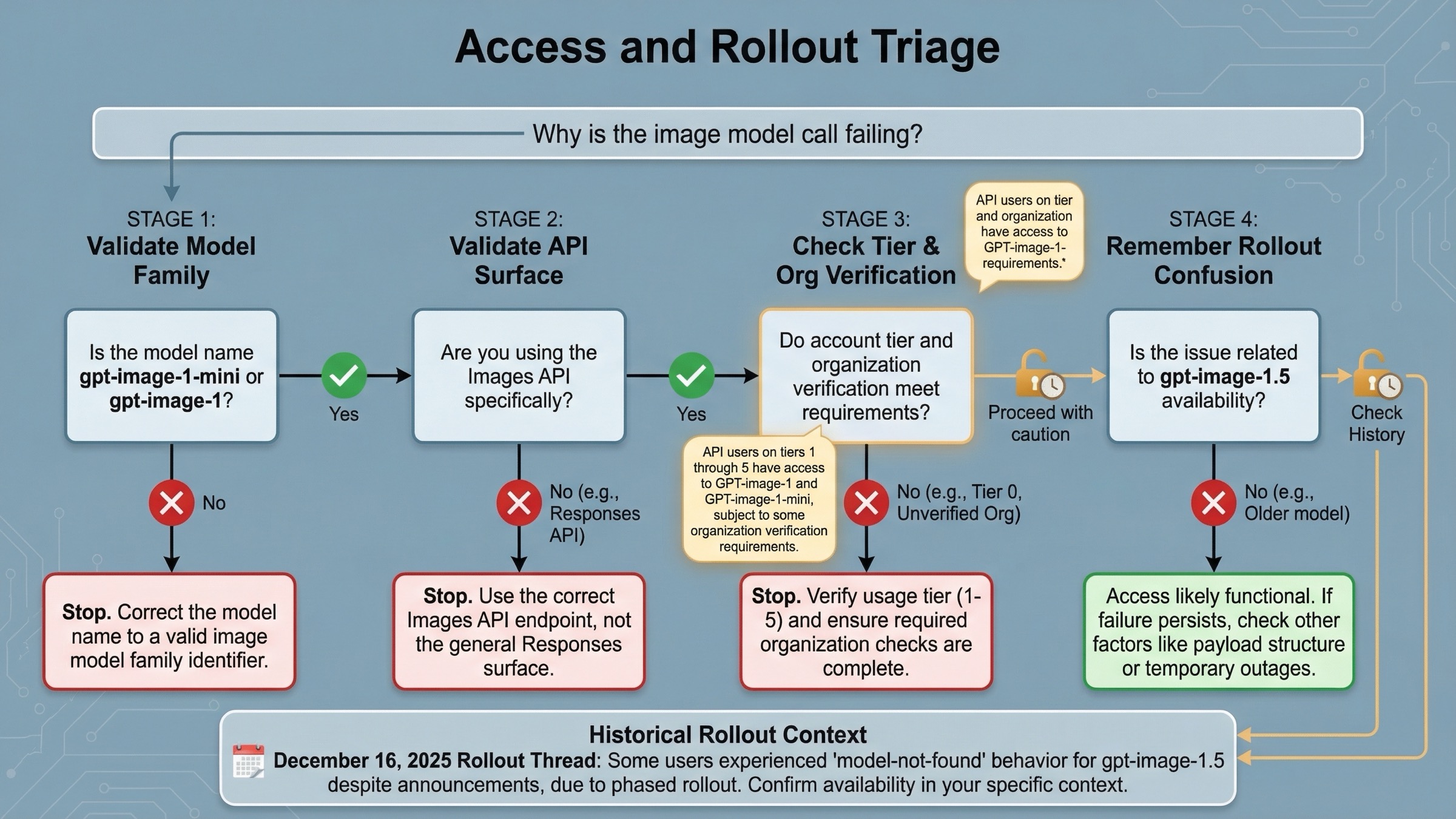 Decision board for OpenAI image model troubleshooting, showing model choice, API surface, tier and organization verification, and rollout-history checks.
