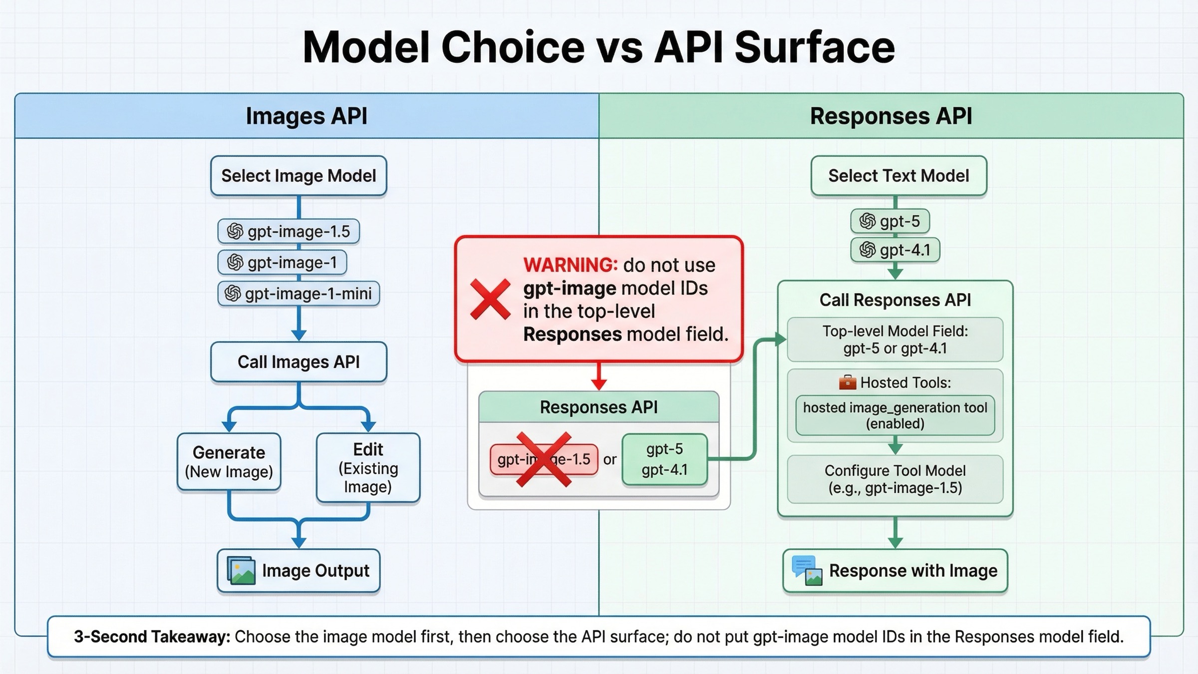 Workflow board separating direct Images API routing from Responses API routing, with a warning not to place GPT Image model IDs in the top-level Responses model field.