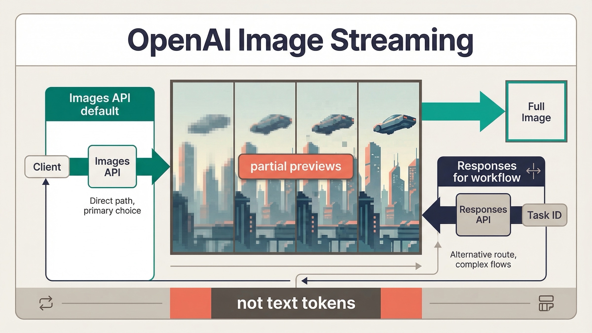 OpenAI Image Generation API Streaming: How Partial Image Previews Work