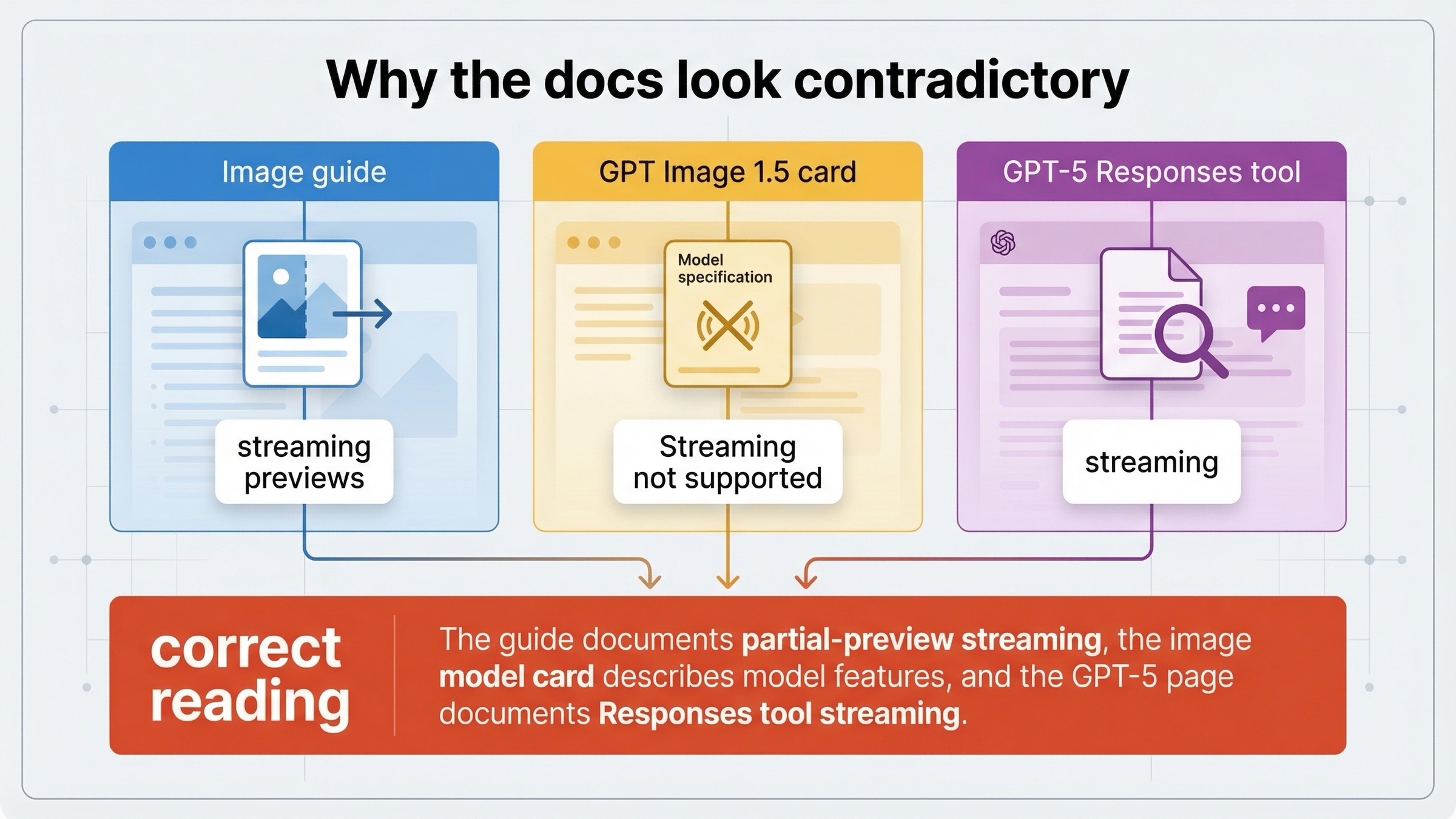 OpenAI docs mismatch board showing the image guide, the GPT Image model card, and the GPT-5 Responses tool page side by side.