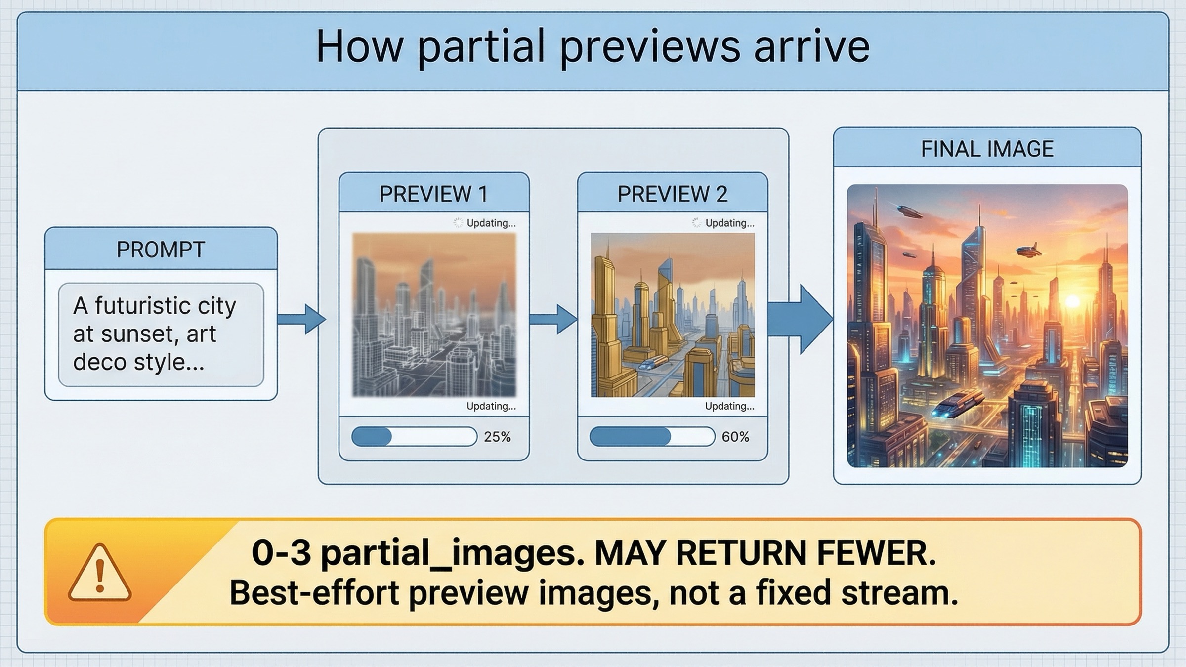 OpenAI partial preview flow showing prompt submission, streamed preview images, and final asset handling on the Images API.