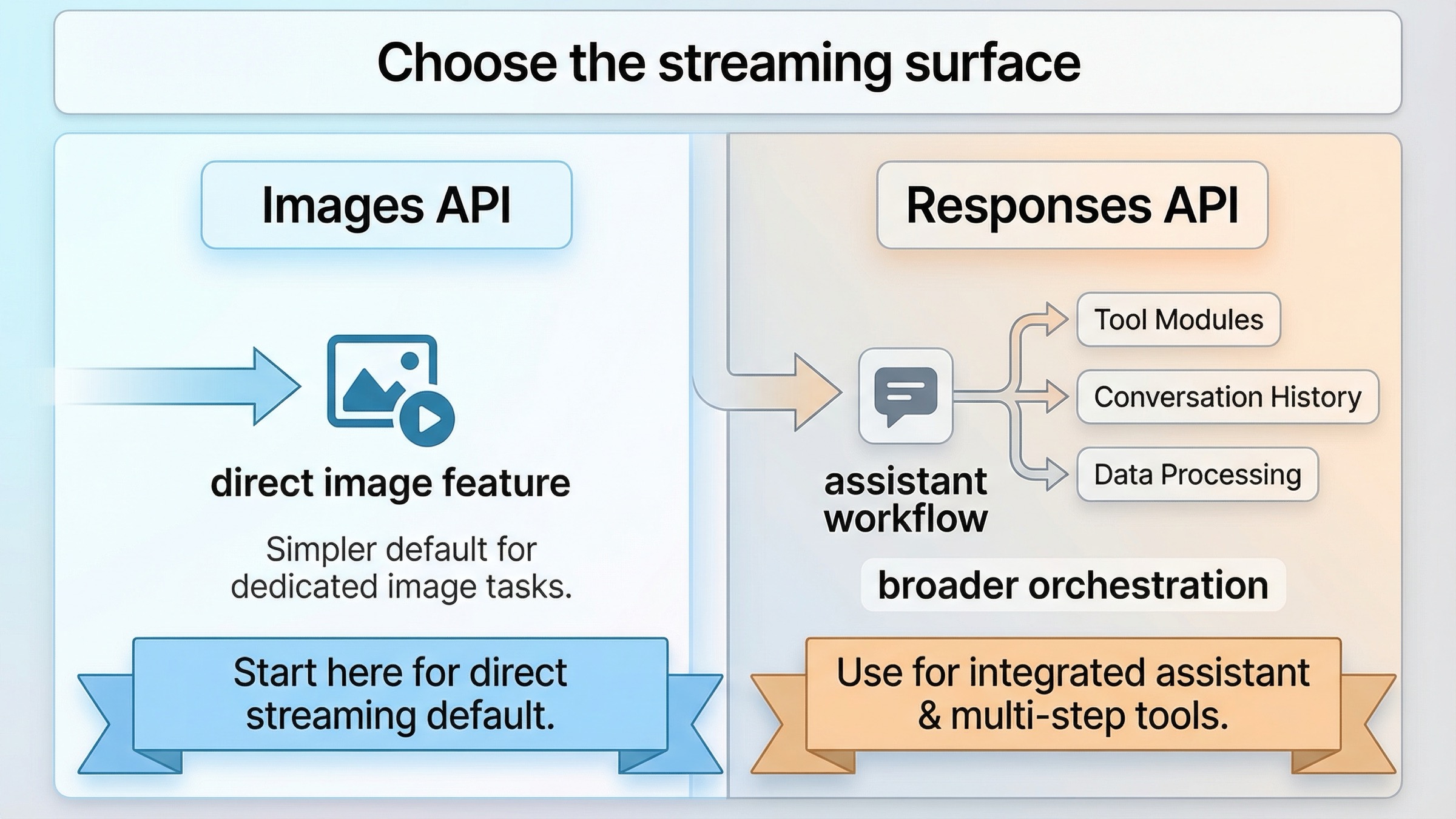 OpenAI streaming route choice board comparing the direct Images API against the Responses API image_generation tool.