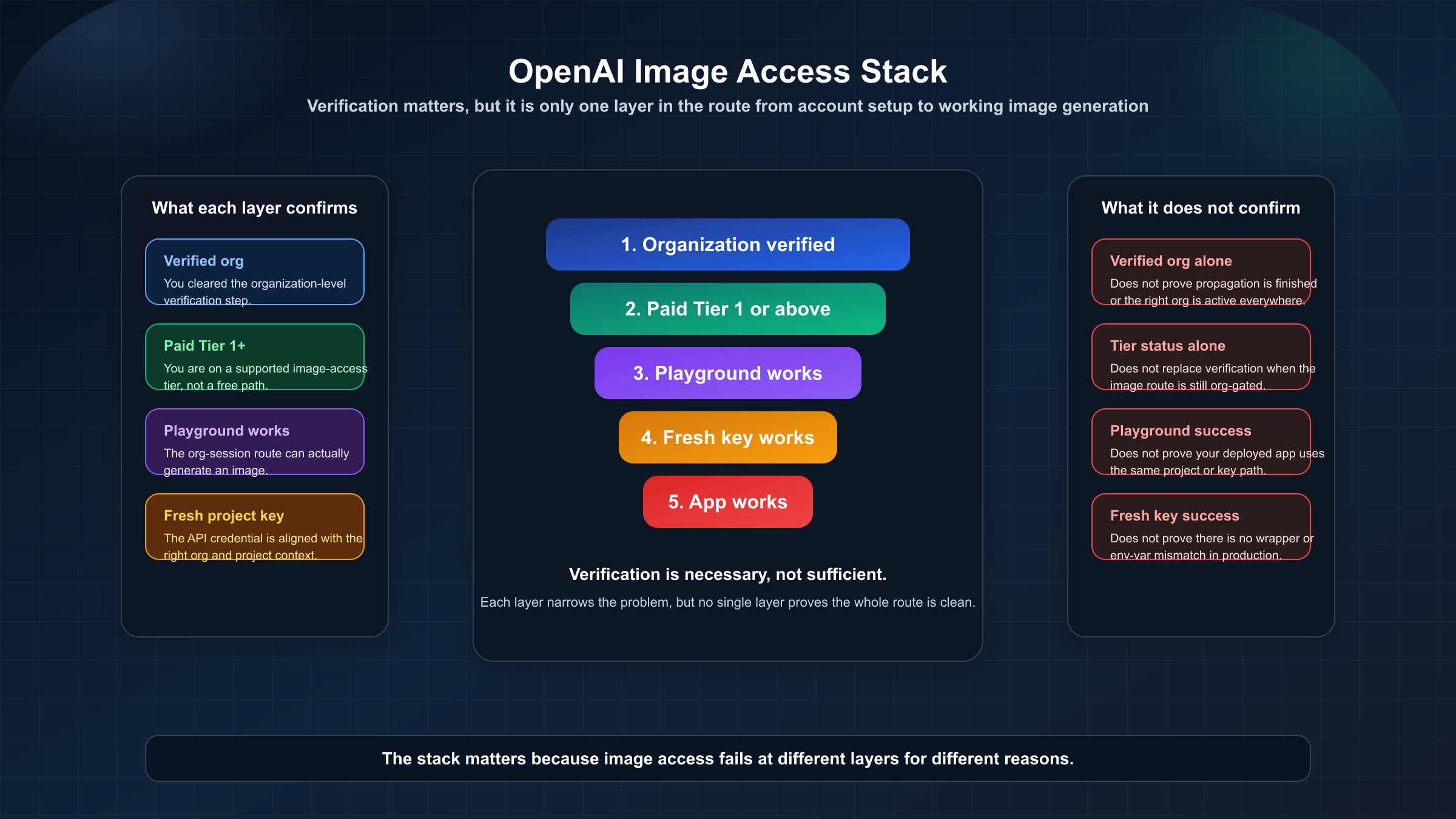 OpenAI image access stack showing organization verification, paid tier, playground test, and production API path