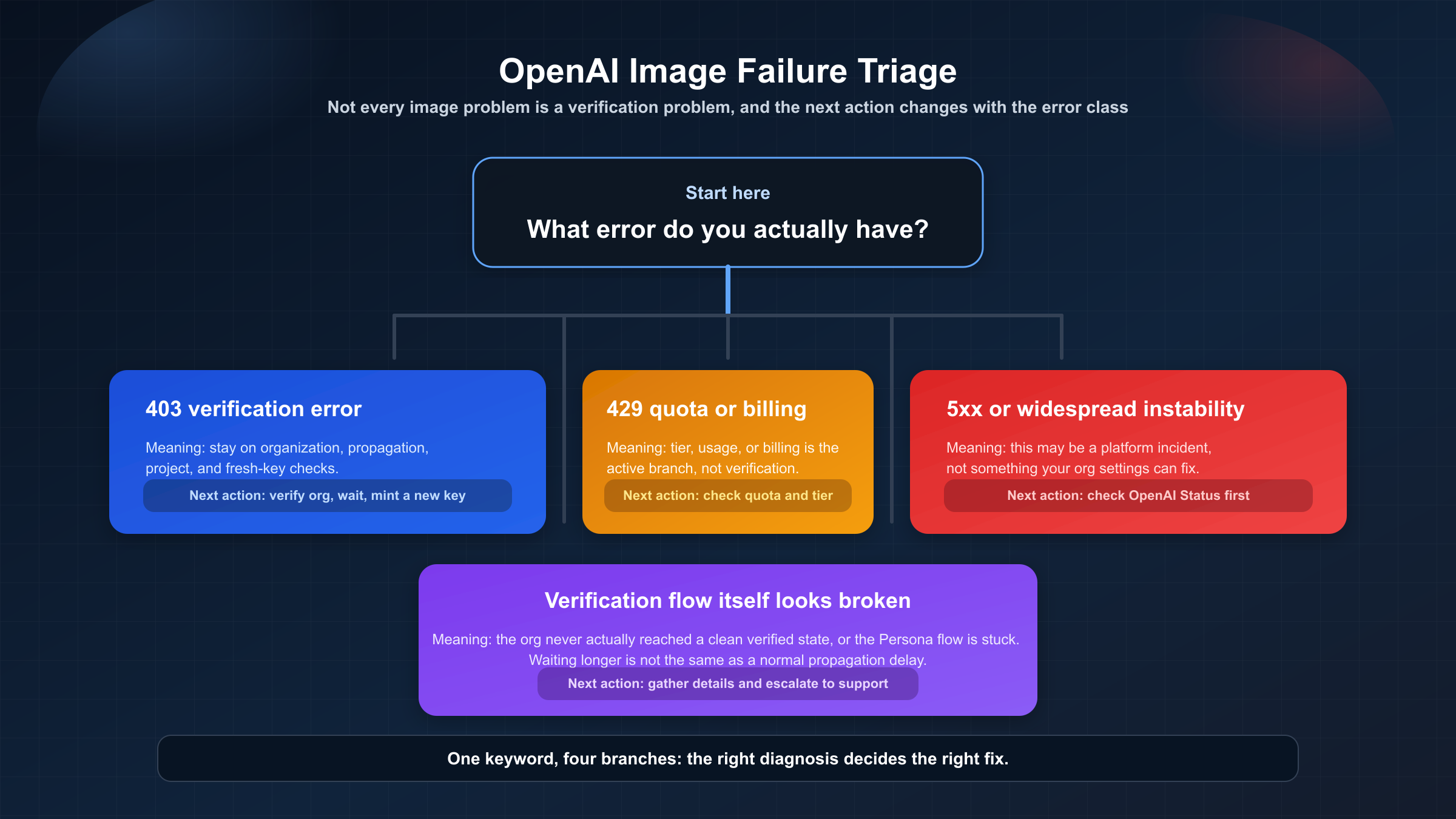 OpenAI image API triage graphic separating 403 verification gates from 429 tier limits and 5xx service incidents