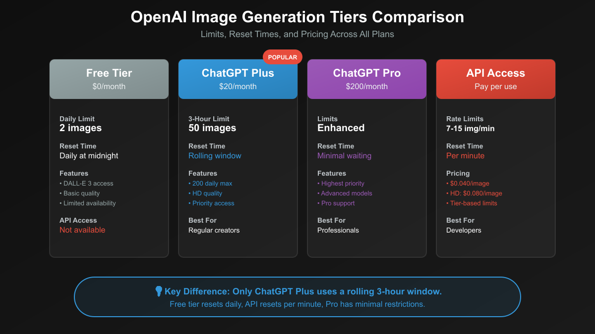 OpenAI Image Generation Tiers Comparison
