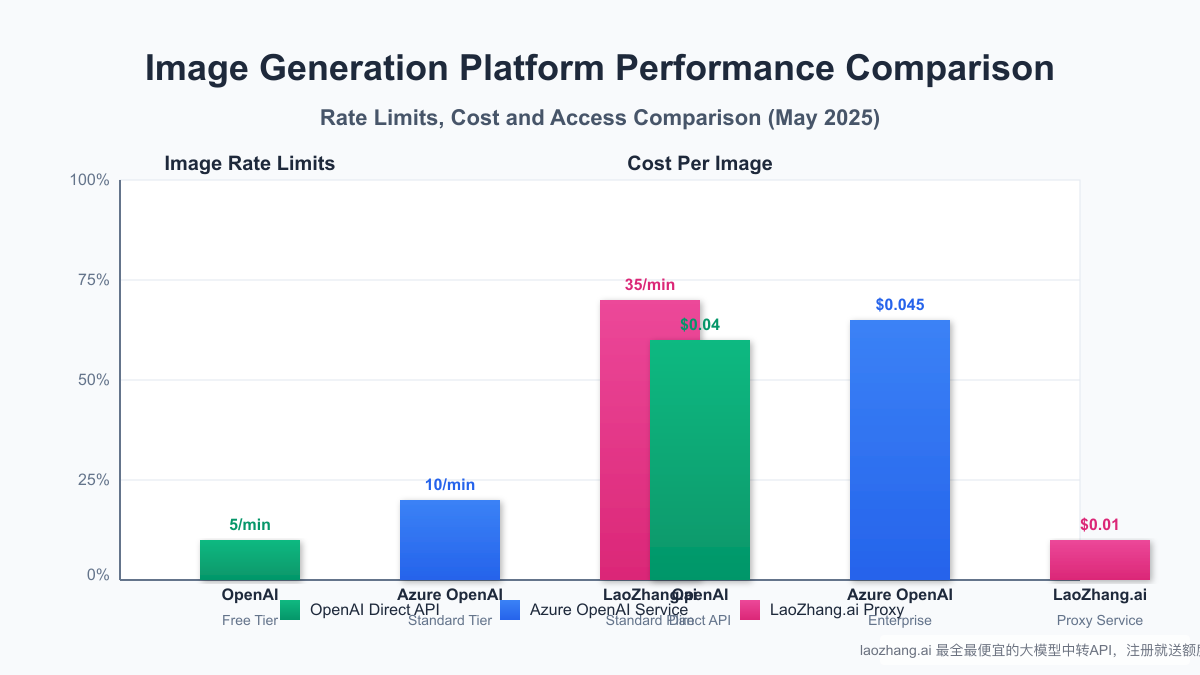 Performance Comparison of Different Image Generation Platforms
