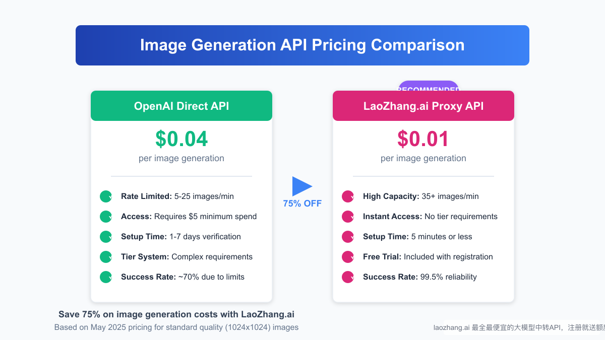 API Pricing Comparison between OpenAI and LaoZhang.ai