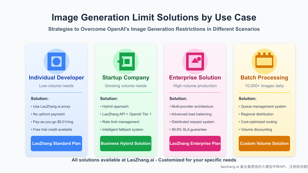 Image Generation Limit Solutions by Use Case